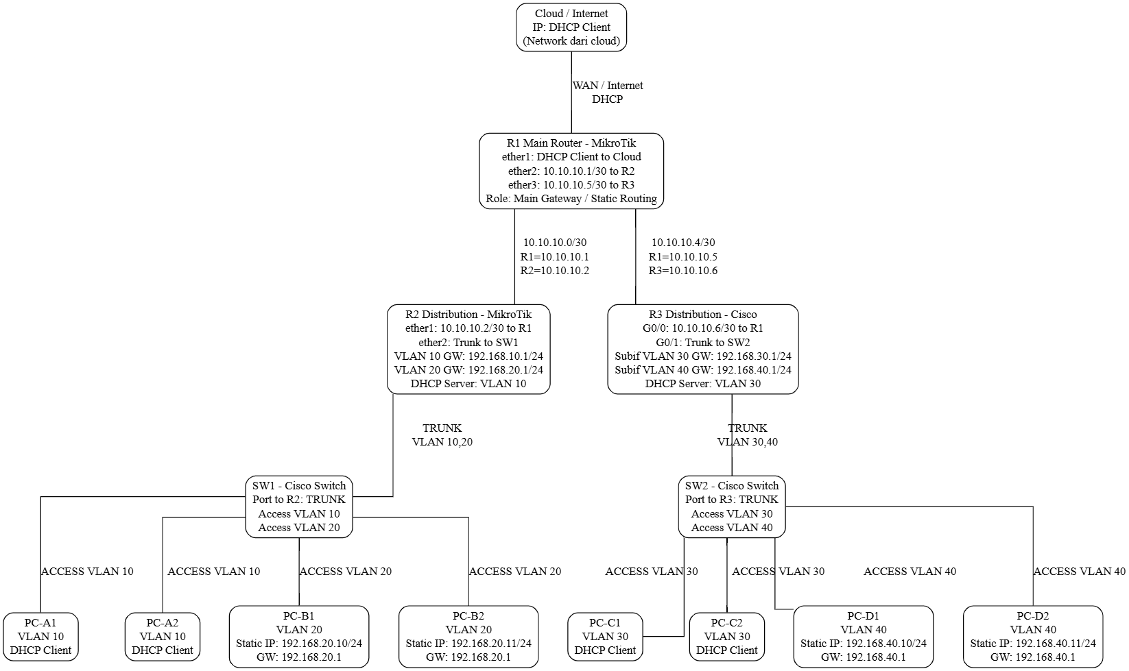 Routing Static