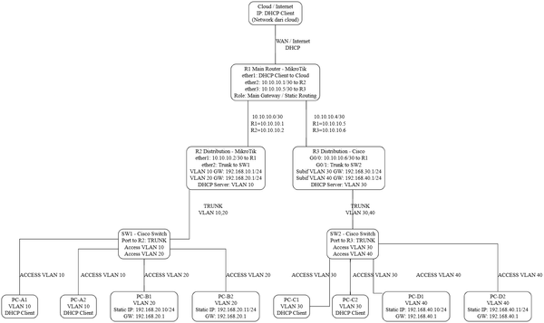 Routing Static